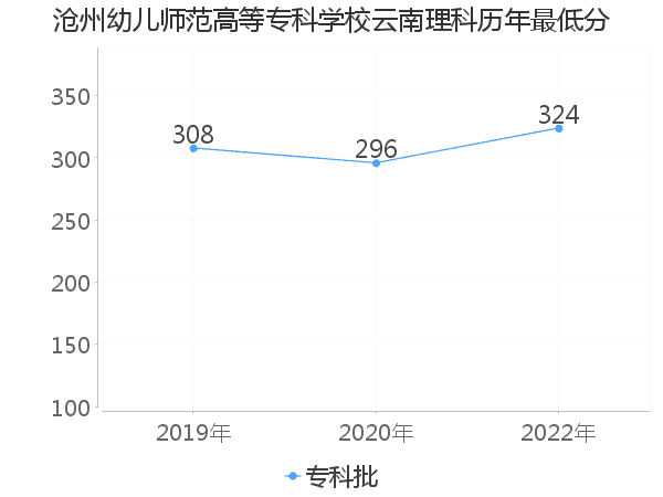 最低分