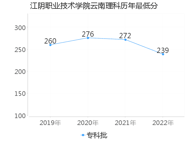 最低分