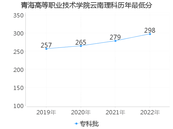 最低分