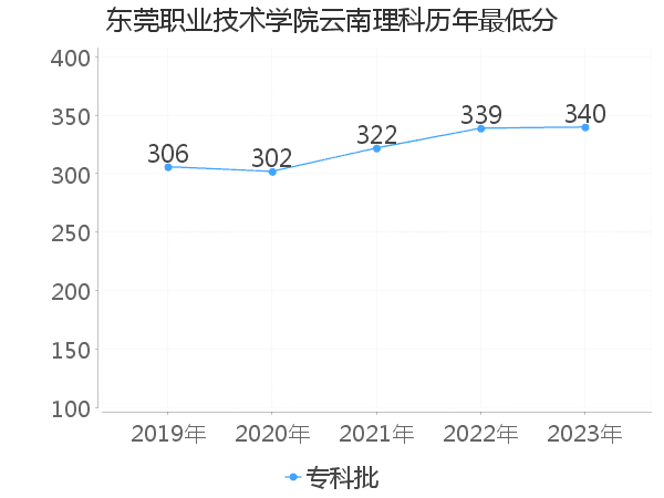 最低分