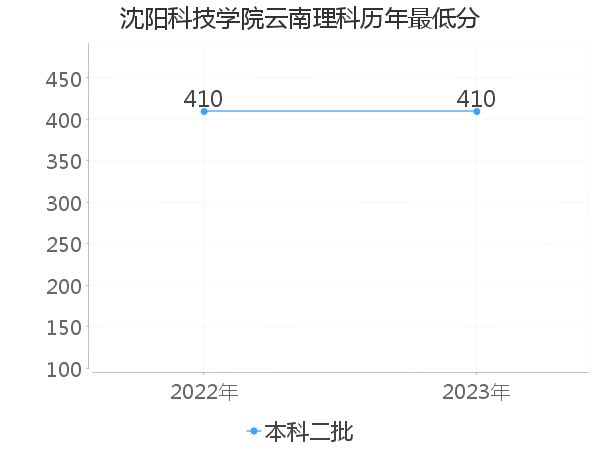 最低分