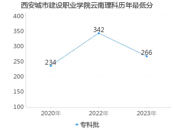 最低分