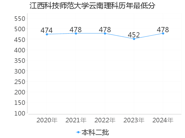 最低分