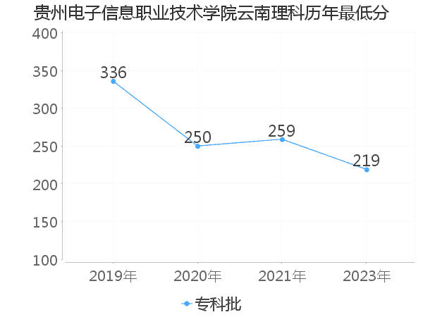 最低分