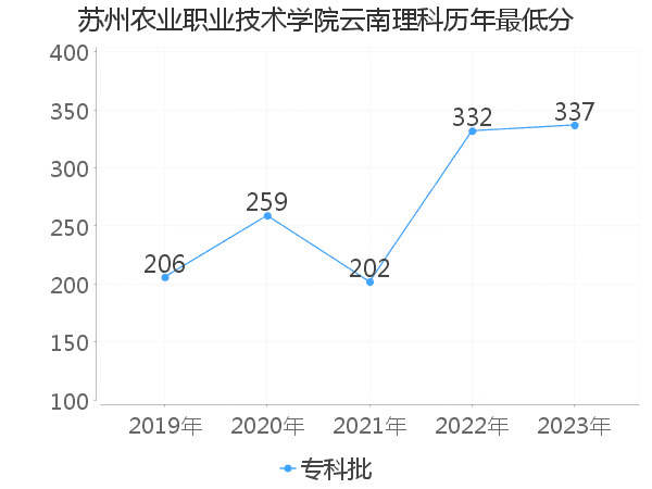 最低分