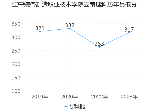 最低分