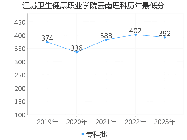 最低分