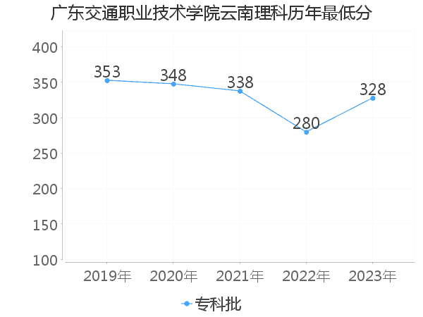 最低分