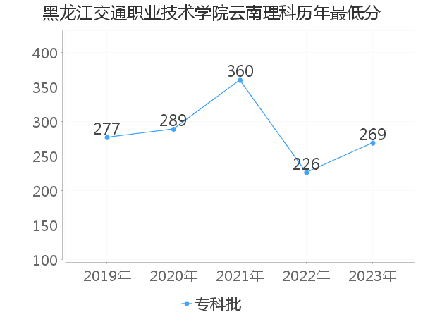 最低分