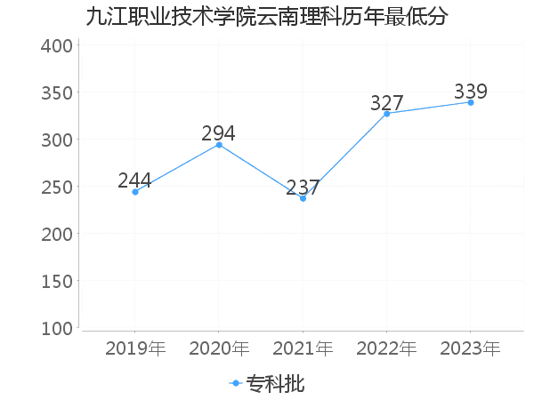 最低分