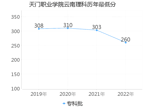 最低分