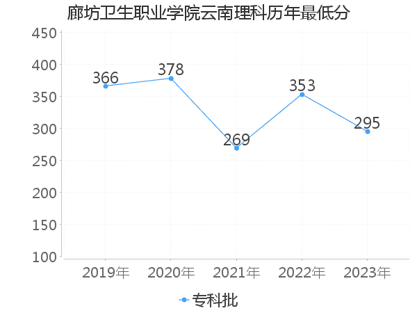 最低分