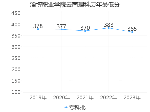 最低分