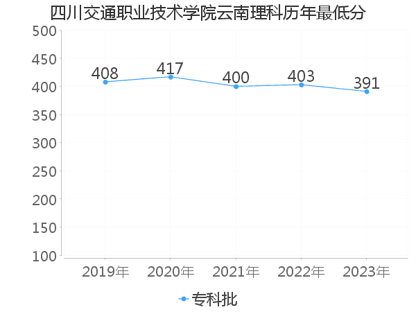 最低分