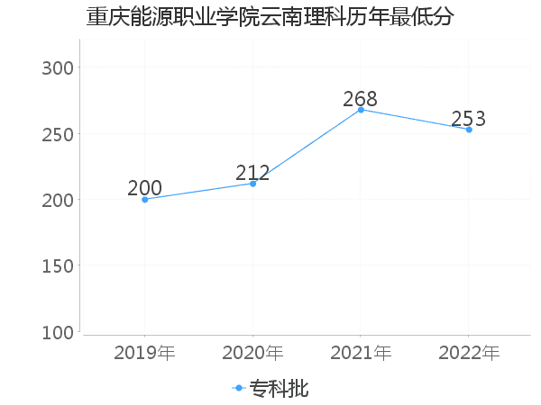 最低分