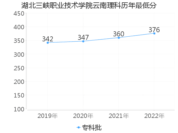 最低分