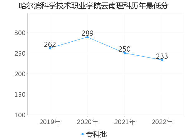 最低分