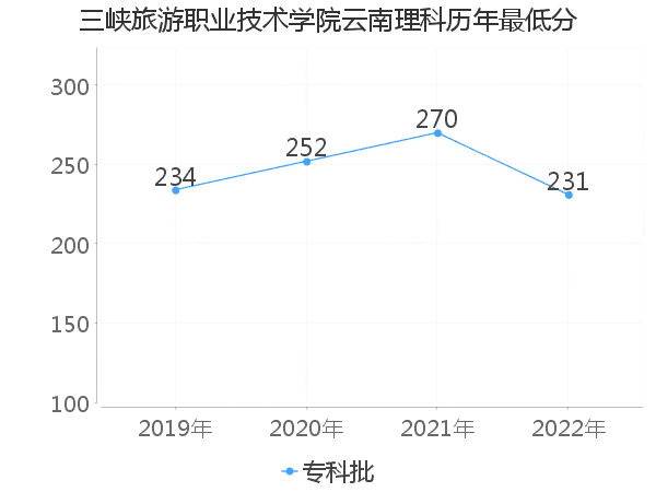 最低分