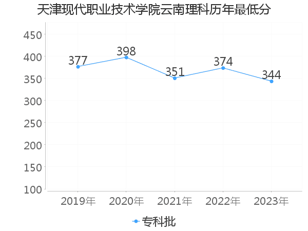 最低分