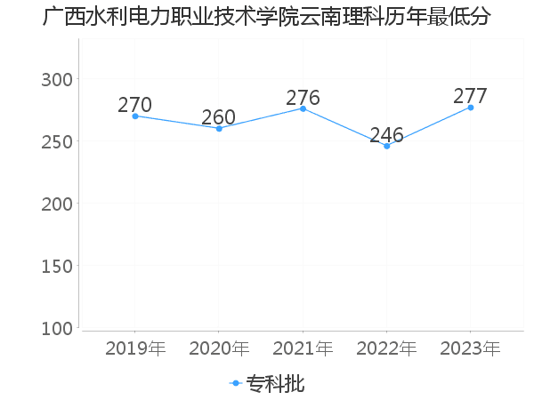 最低分