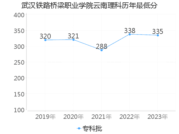 最低分