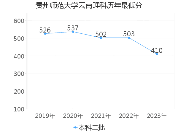 最低分