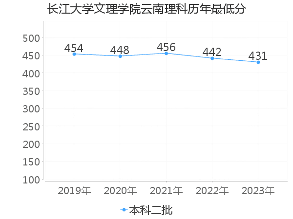 最低分