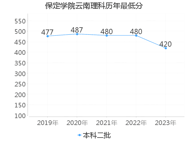 最低分