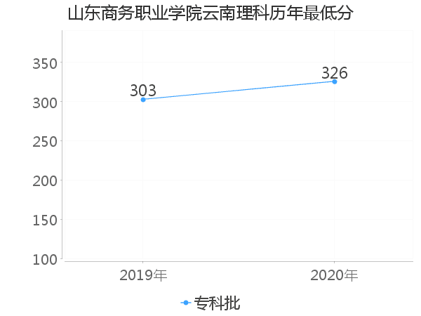 最低分