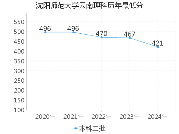 最低分