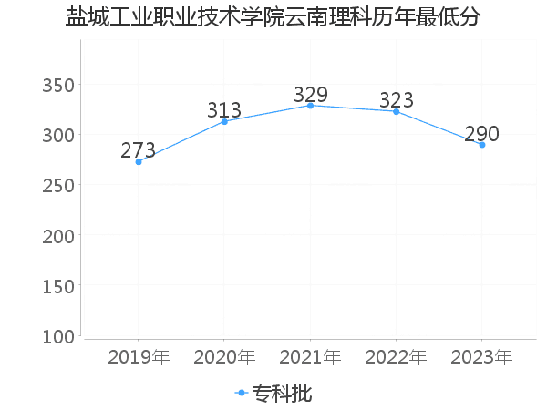 最低分