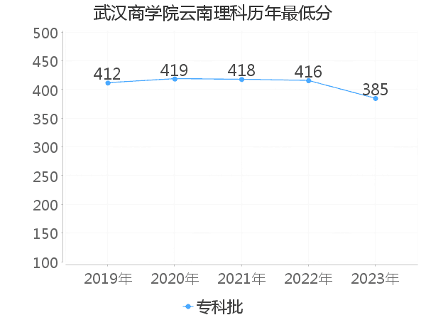 最低分