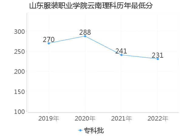 最低分