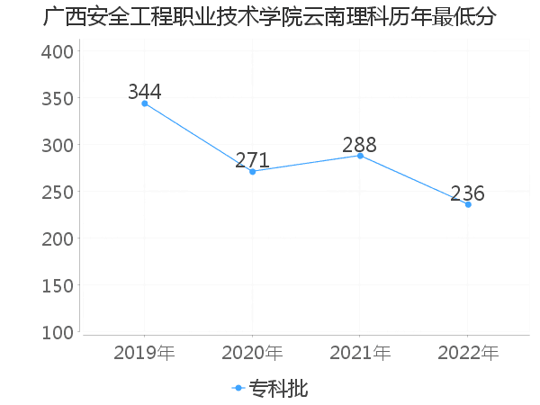 最低分