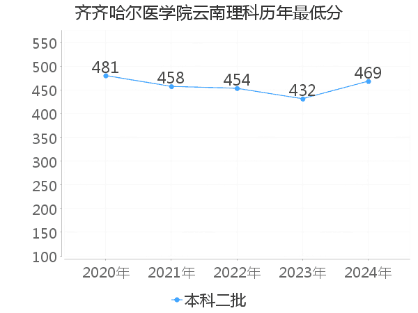 最低分