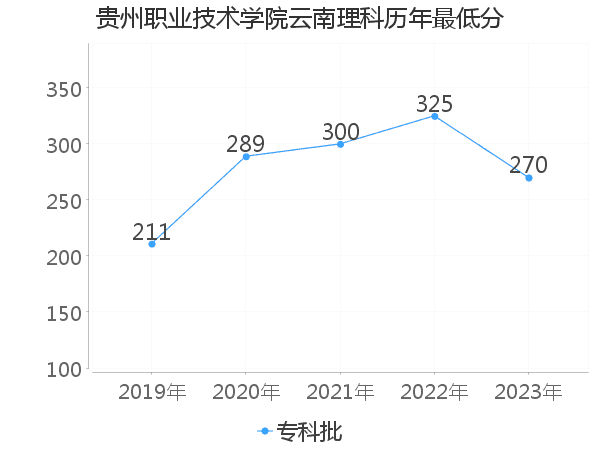 最低分