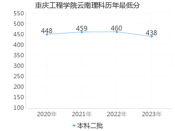 最低分