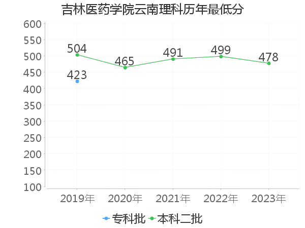 最低分