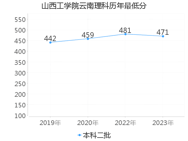 最低分