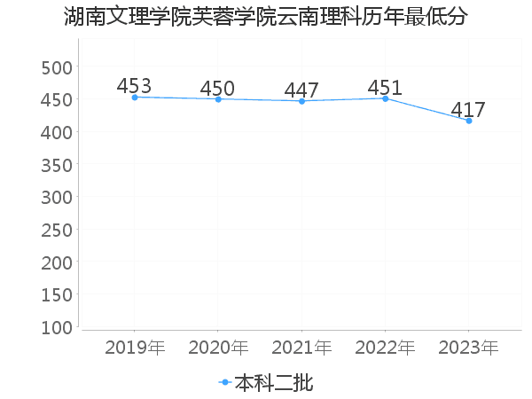 最低分