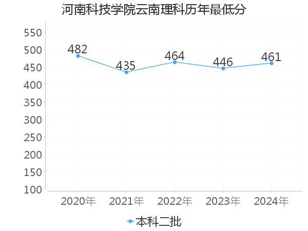 最低分