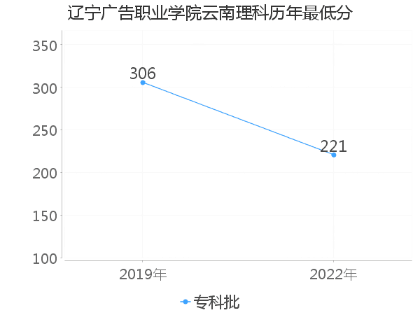 最低分