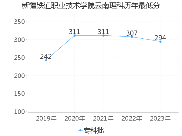 最低分