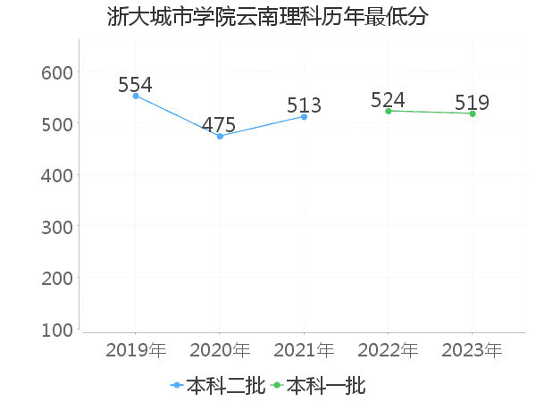 最低分