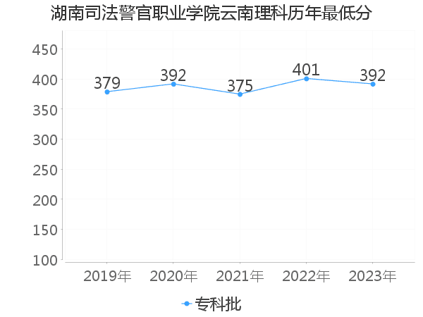 最低分