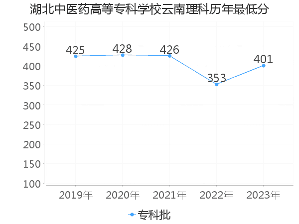 最低分