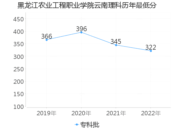 最低分