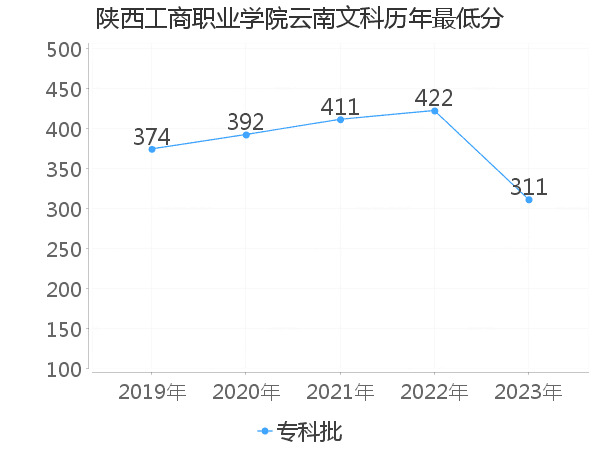 最低分