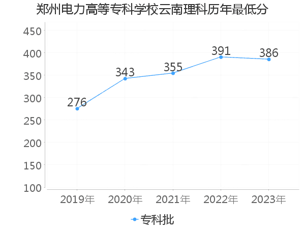 最低分