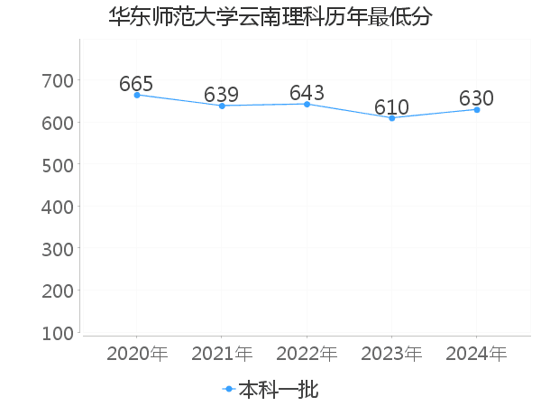 最低分